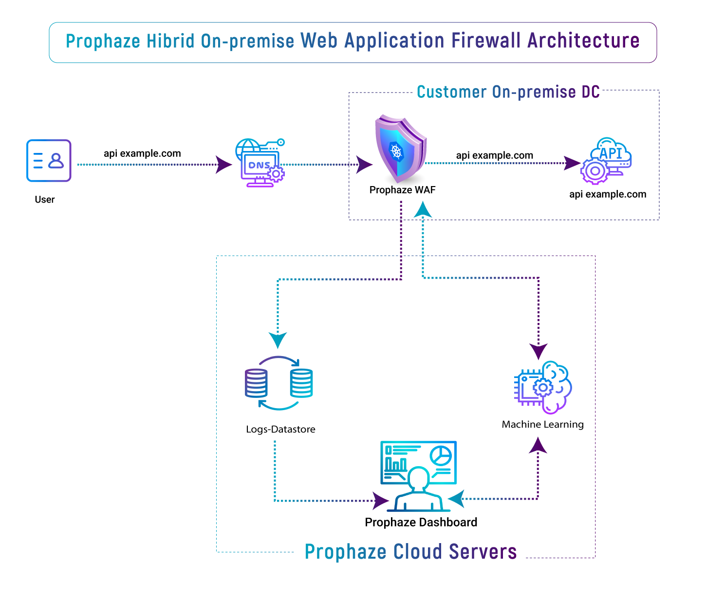 Hybrid_on_premises_waf