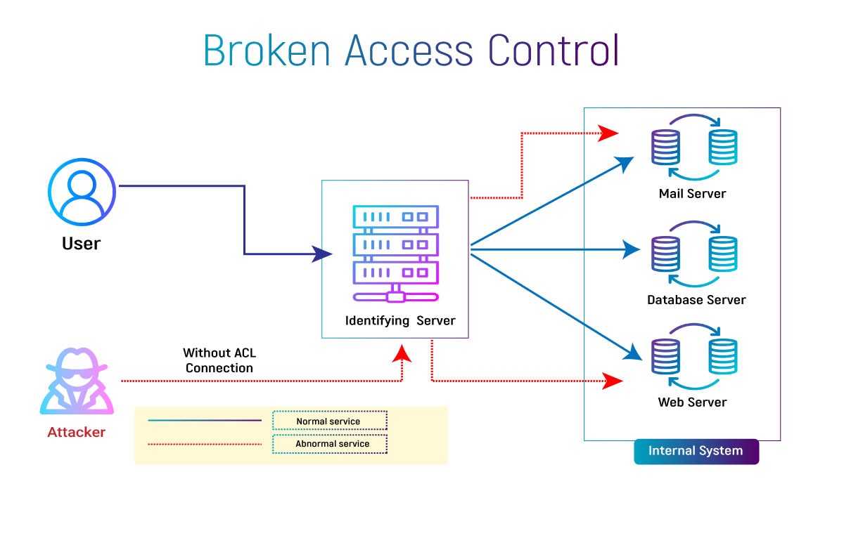Broken Access Control