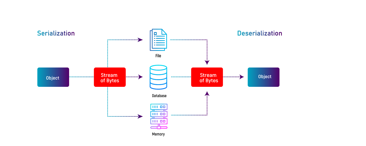 What is Serialization