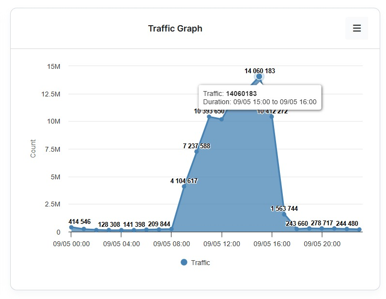 Traffic Graph