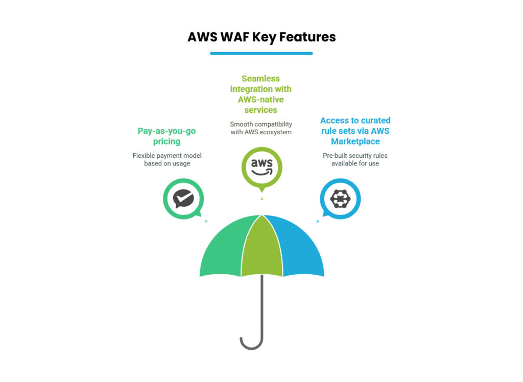 AWS WAF Key Features