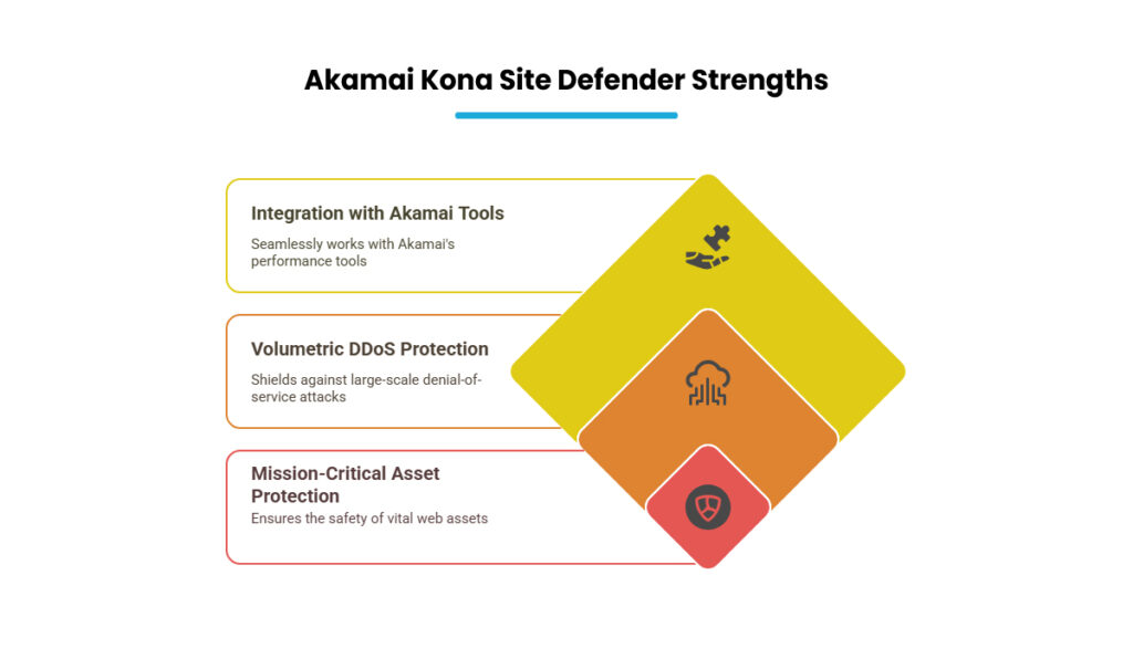 Akamai Kona Site Defender Strengths