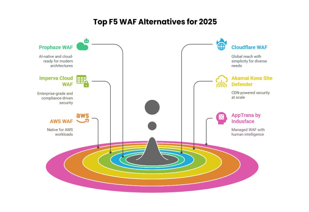 Top F5 WAF Alternatives for 2025