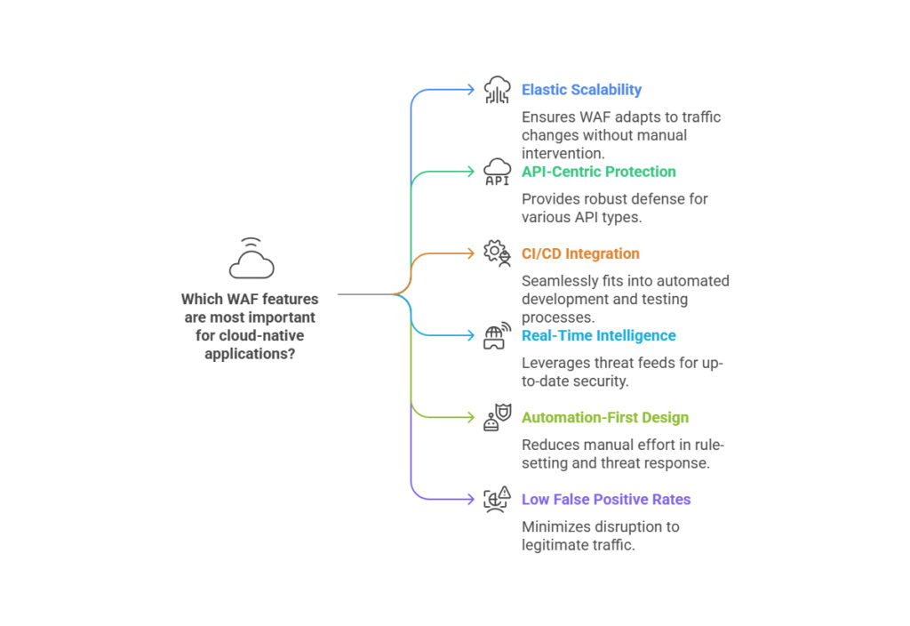 Why Cloud-Native Security Requires a New WAF Approach
