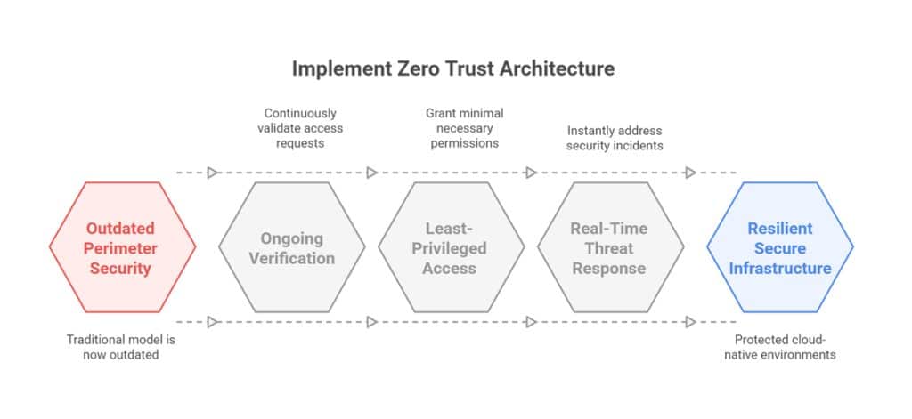 Zero Trust Security Providers 2025 – Implementation Strategy Diagram