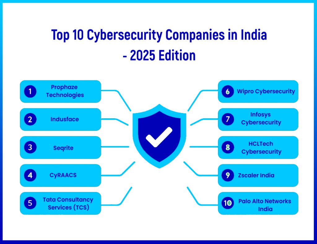 Top 10 Cybersecurity Companies in India 2025