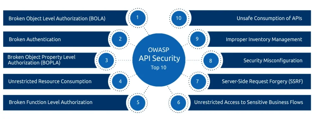 Key Updates in OWASP API Security Top 10