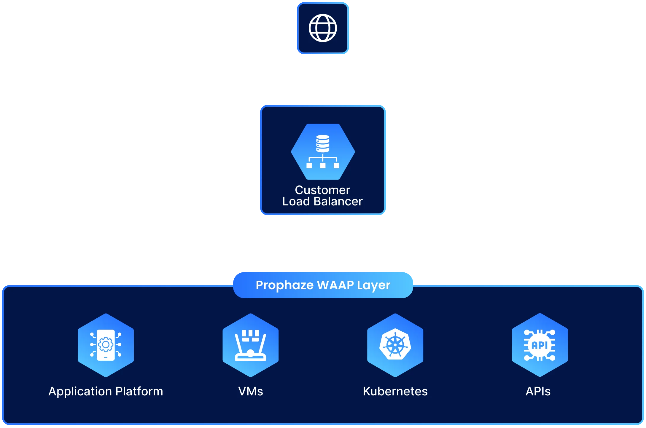 Private cloud architecture