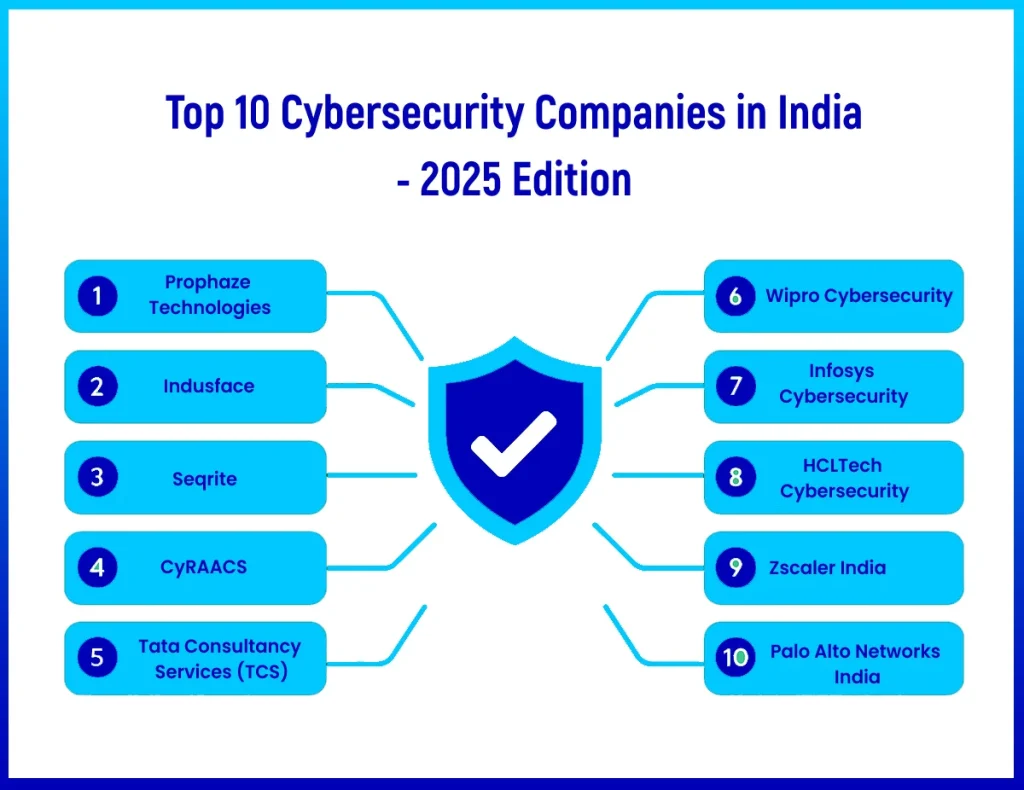 Top 10 Cybersecurity Companies in India 2025