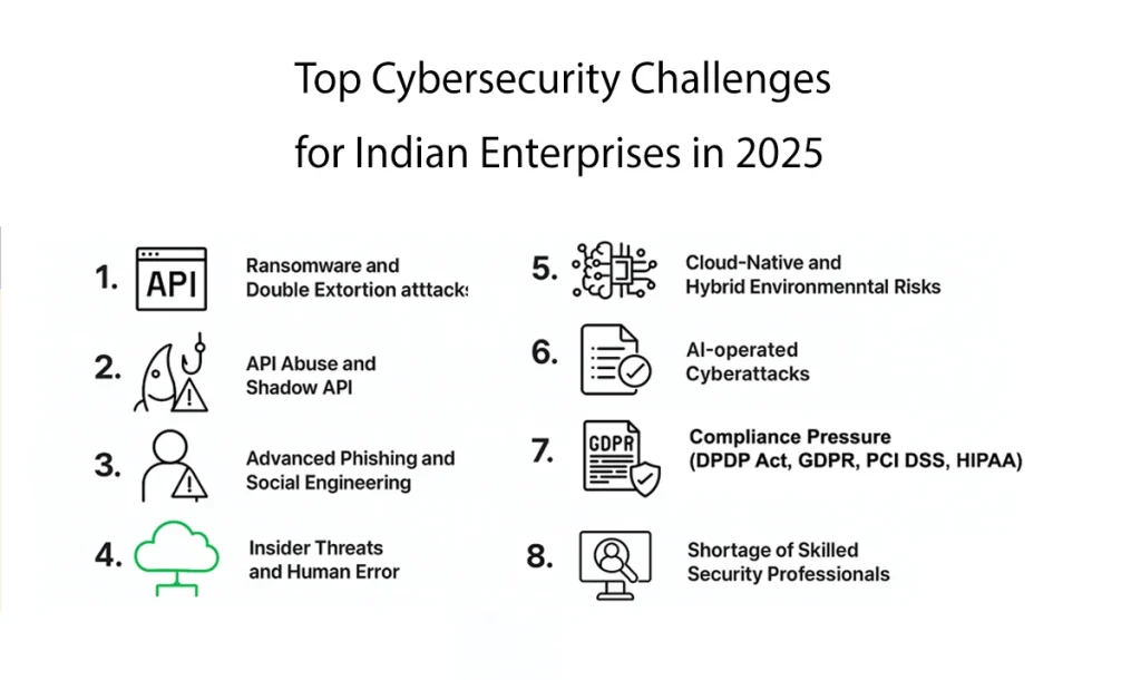 Top Cybersecurity Challenges for Indian Enterprises in 2025