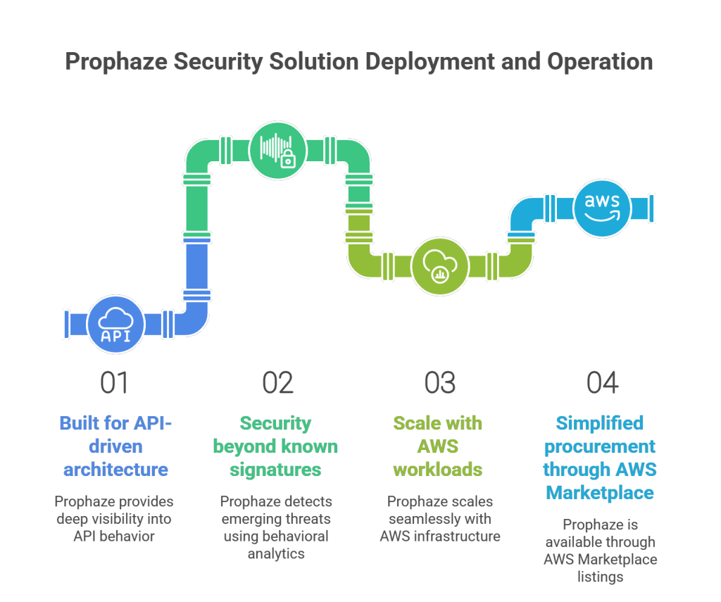 Why AWS Customers Choose Prophaze