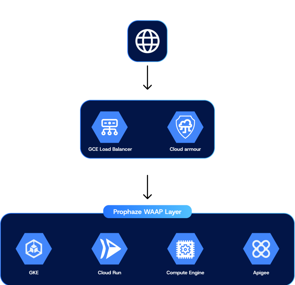 Google Cloud Platform Apps and API Security | GCP Armor Alternative